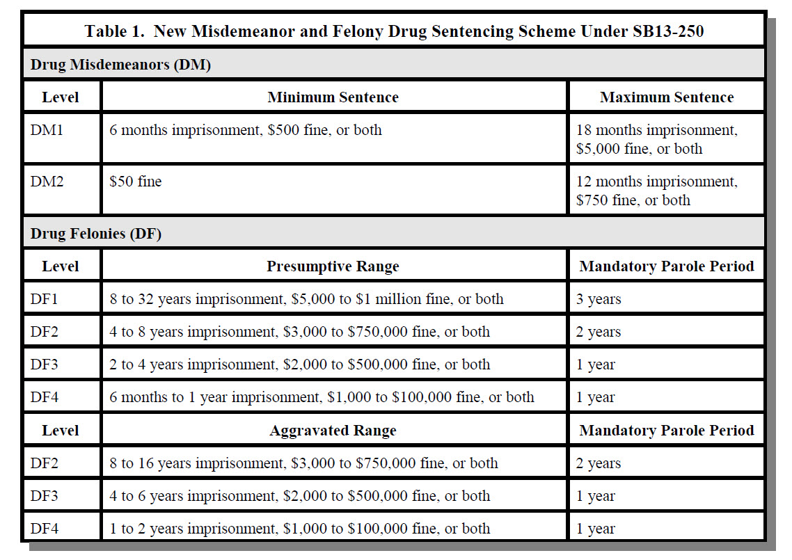 Uniform Controlled Substance Act 19