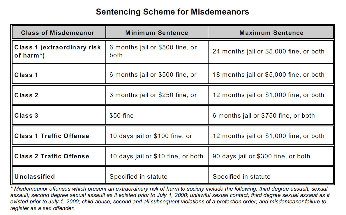 Colorado Misdemeanor Sentencing Chart rev