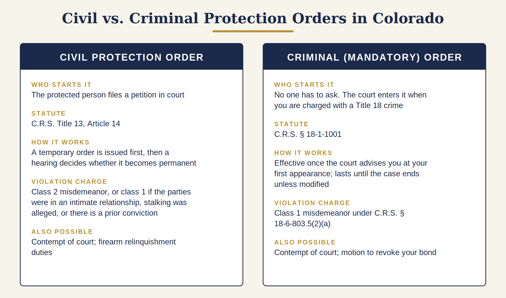 Side-by-side comparison of civil protection orders and criminal mandatory protection orders