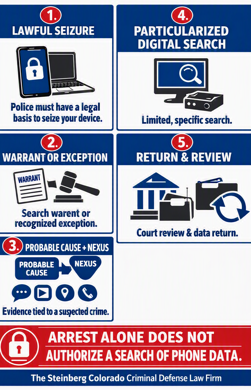 Colorado Police Cell Phone Searches: The Law In 2026 — Colorado ...
