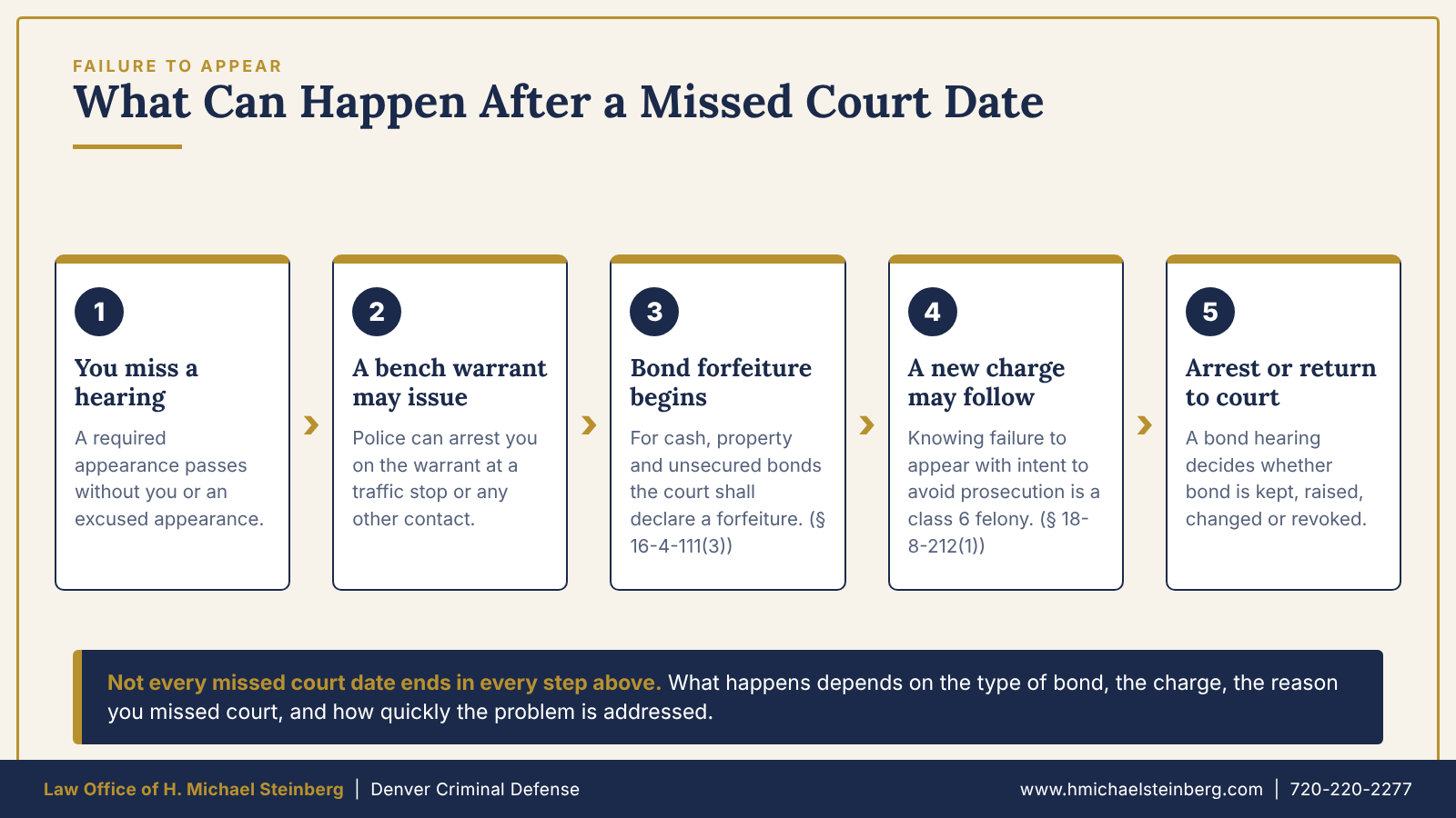 Flowchart of what can happen after a missed court date in Colorado: bench warrant, bond forfeiture, possible new charge, arrest or return to court