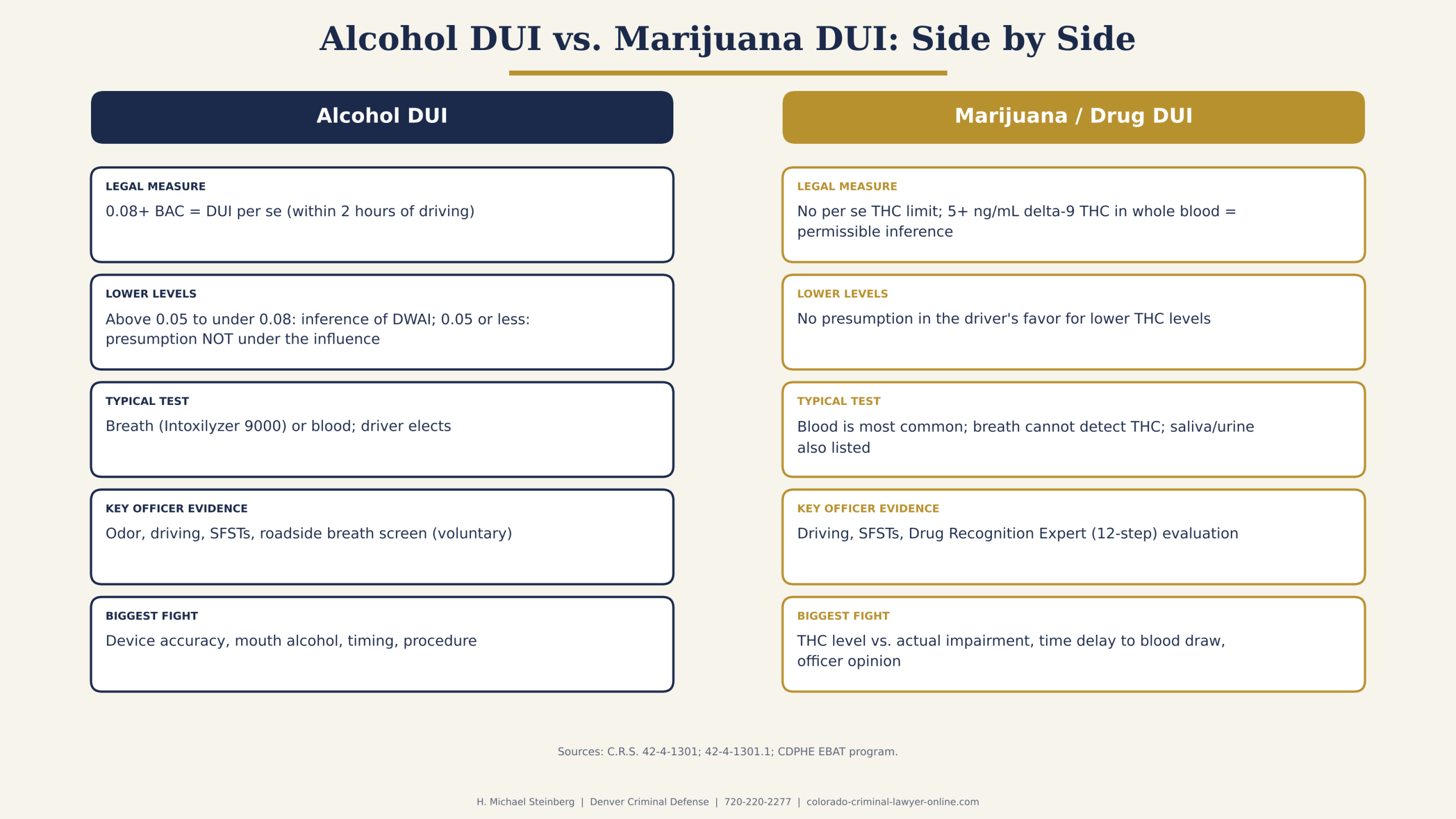 Alcohol DUI vs. marijuana DUI in Colorado: