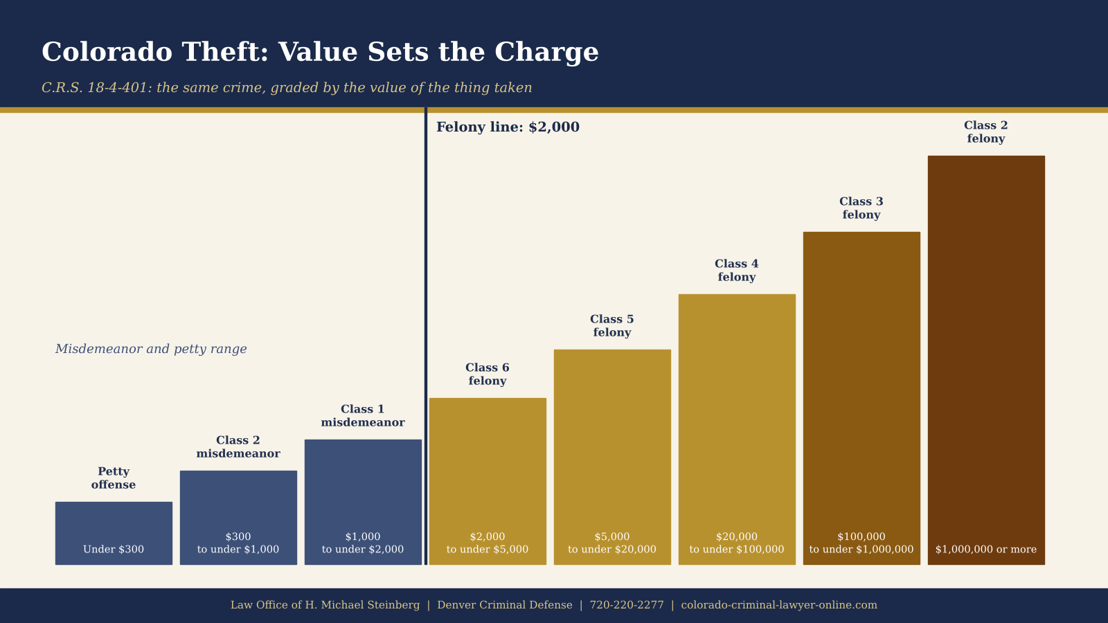 Colorado theft classifications by value under C.R.S. § 18-4-401.