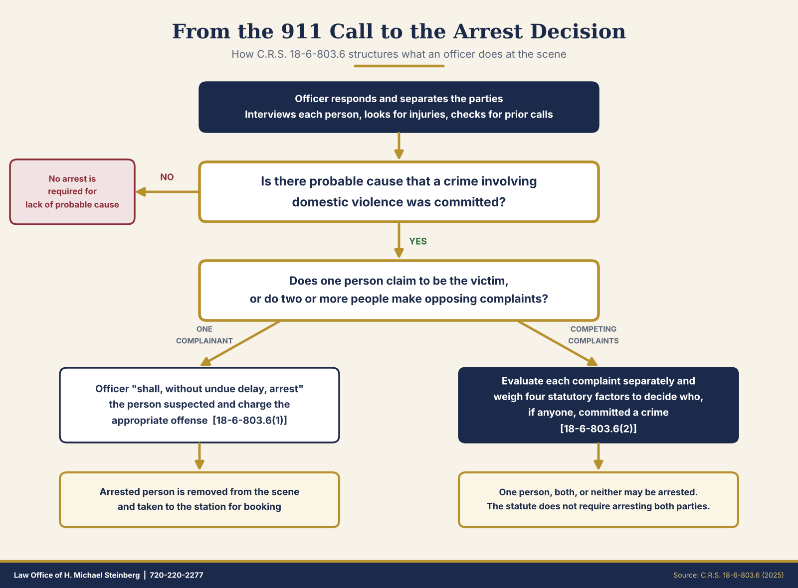 Flowchart showing how Colorado officers move from a 911 call to the decision of whom to arrest in a domestic dispute