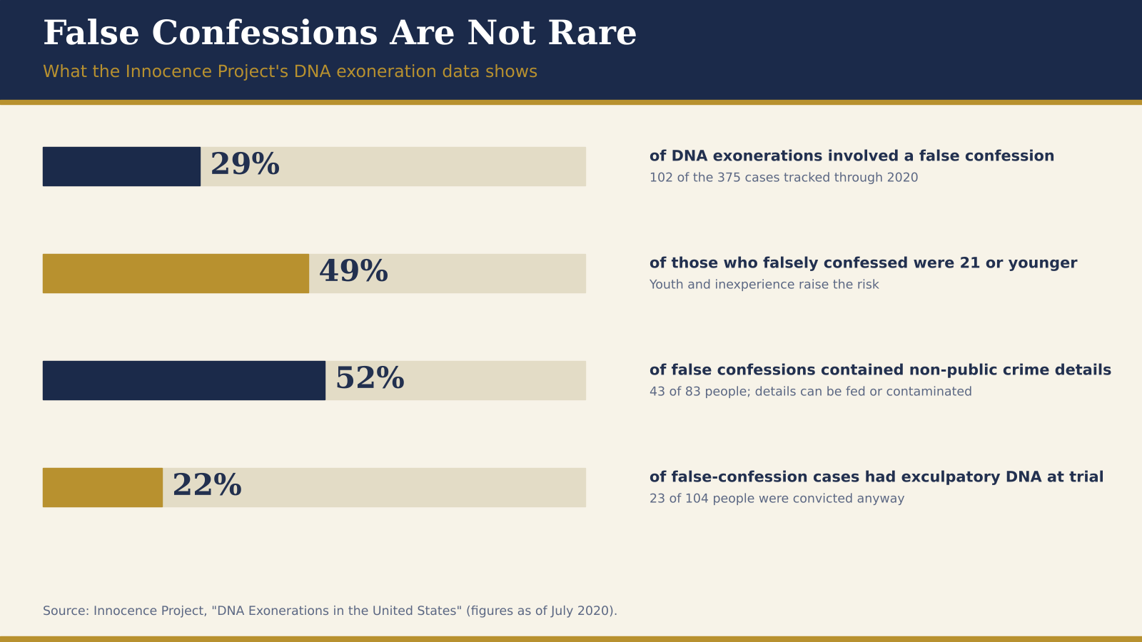 False confessions in DNA exonerations. Source: Innocence Project.