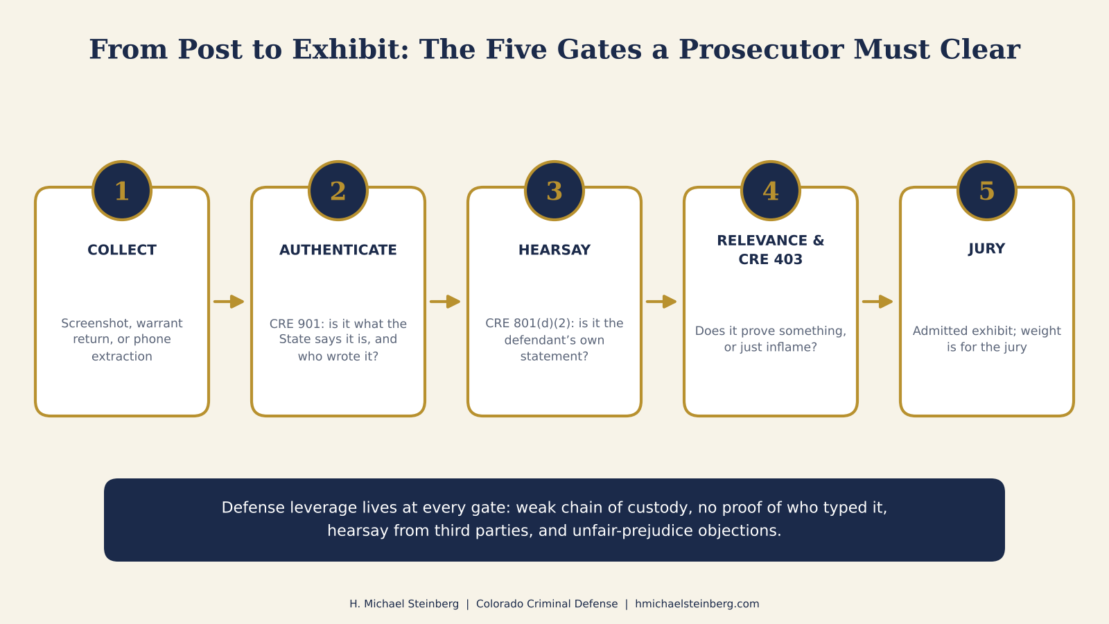t: the five gates a prosecutor must clear.