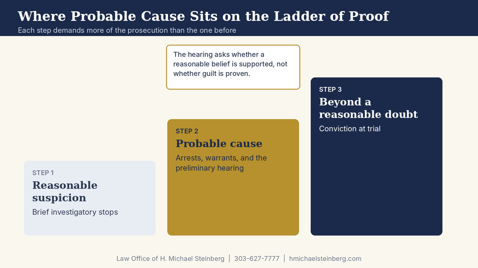 The Probable Cause Standard at a Preliminary Hearing