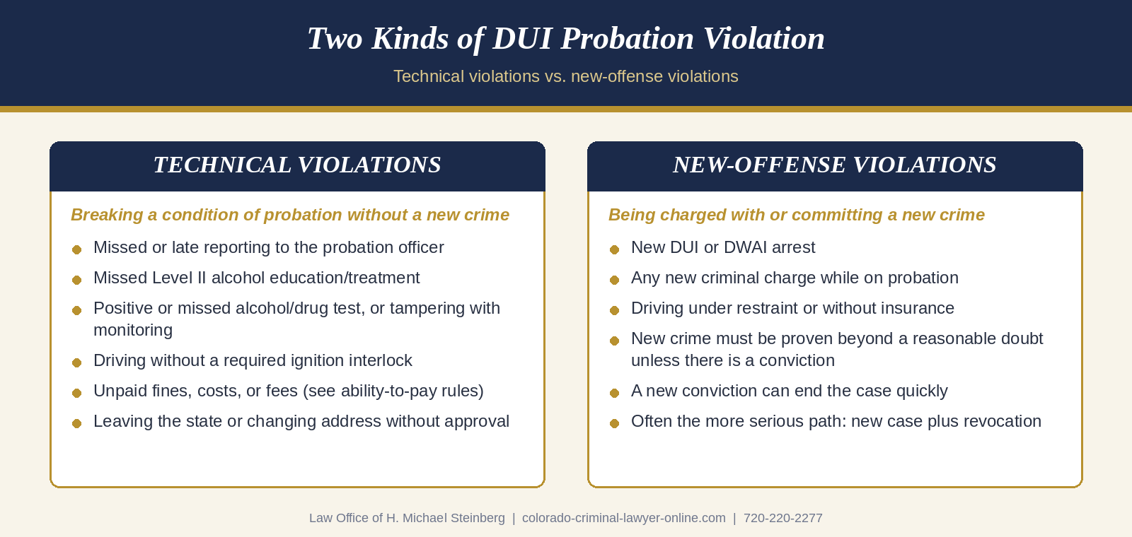 Infographic comparing technical violations and new-offense violations of Colorado DUI probation