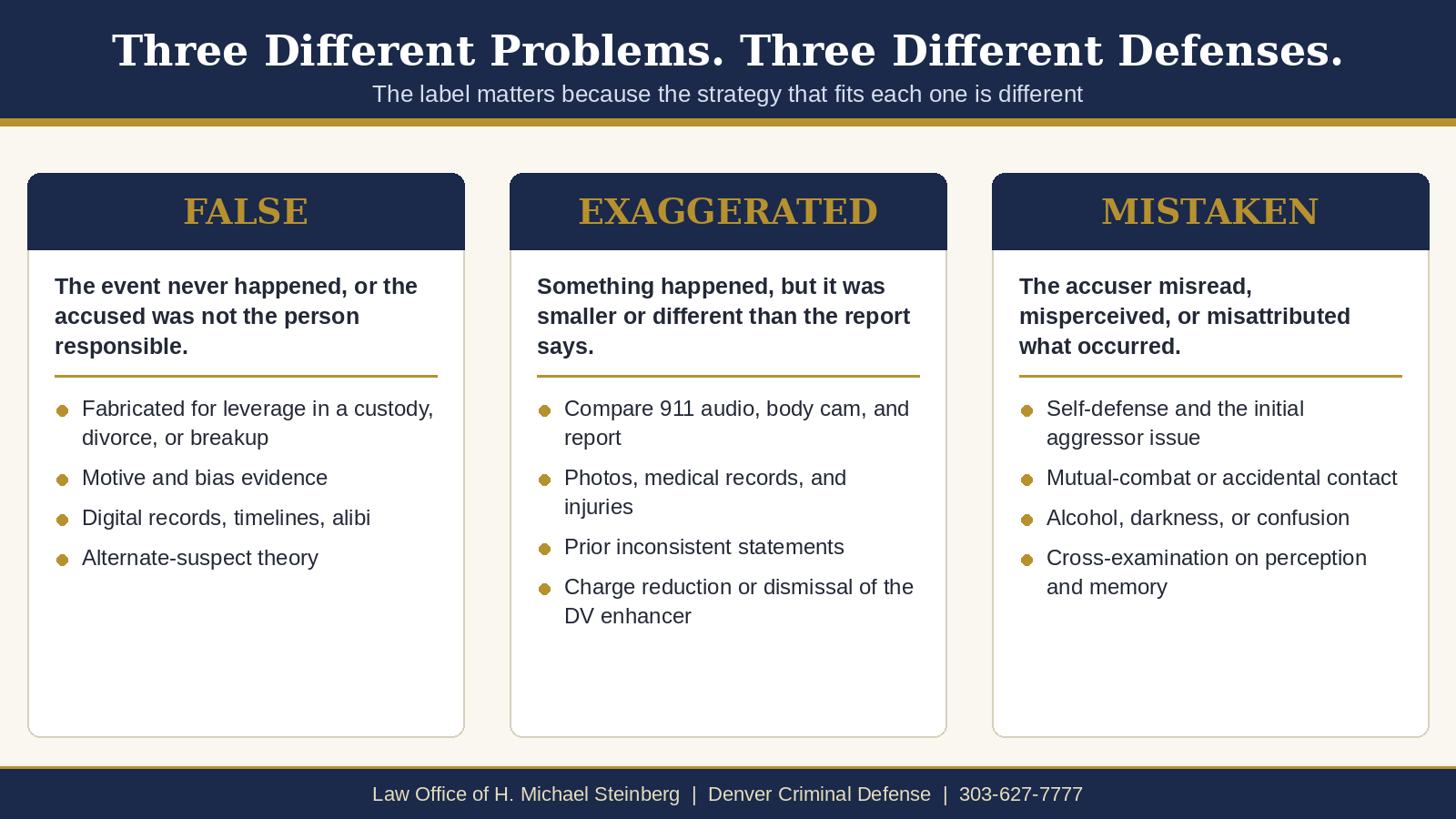 The three kinds of problem allegations call for three different defense strategies.