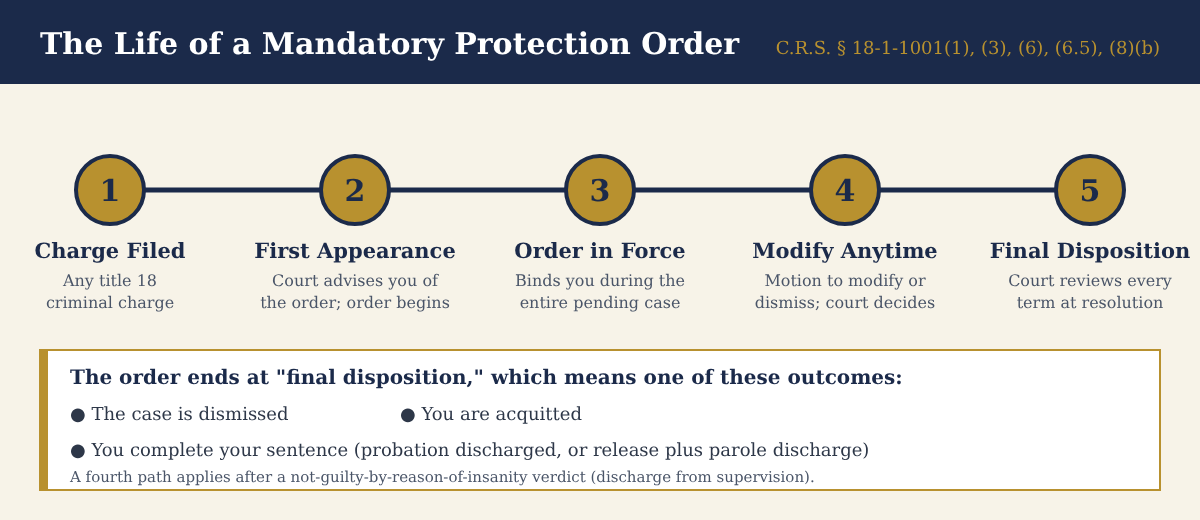 The Life of a Colorado Mandatory Protection Order