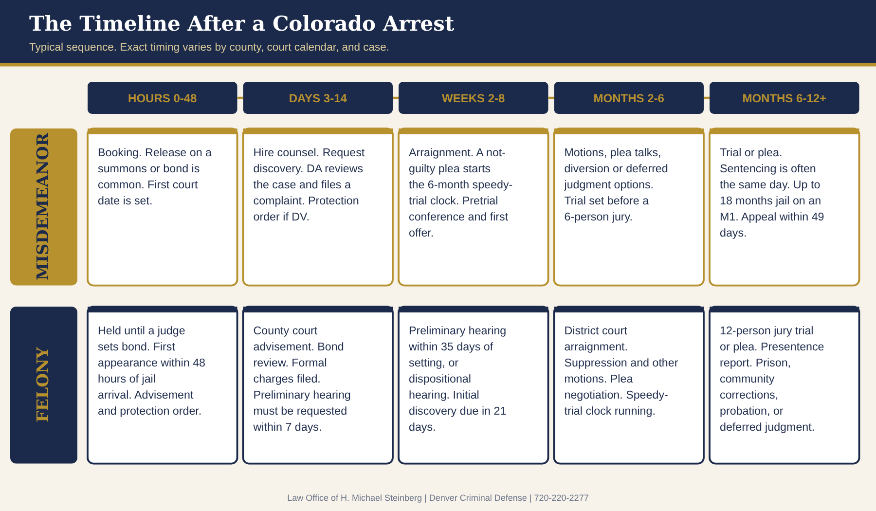 The typical sequence of a Colorado criminal case.