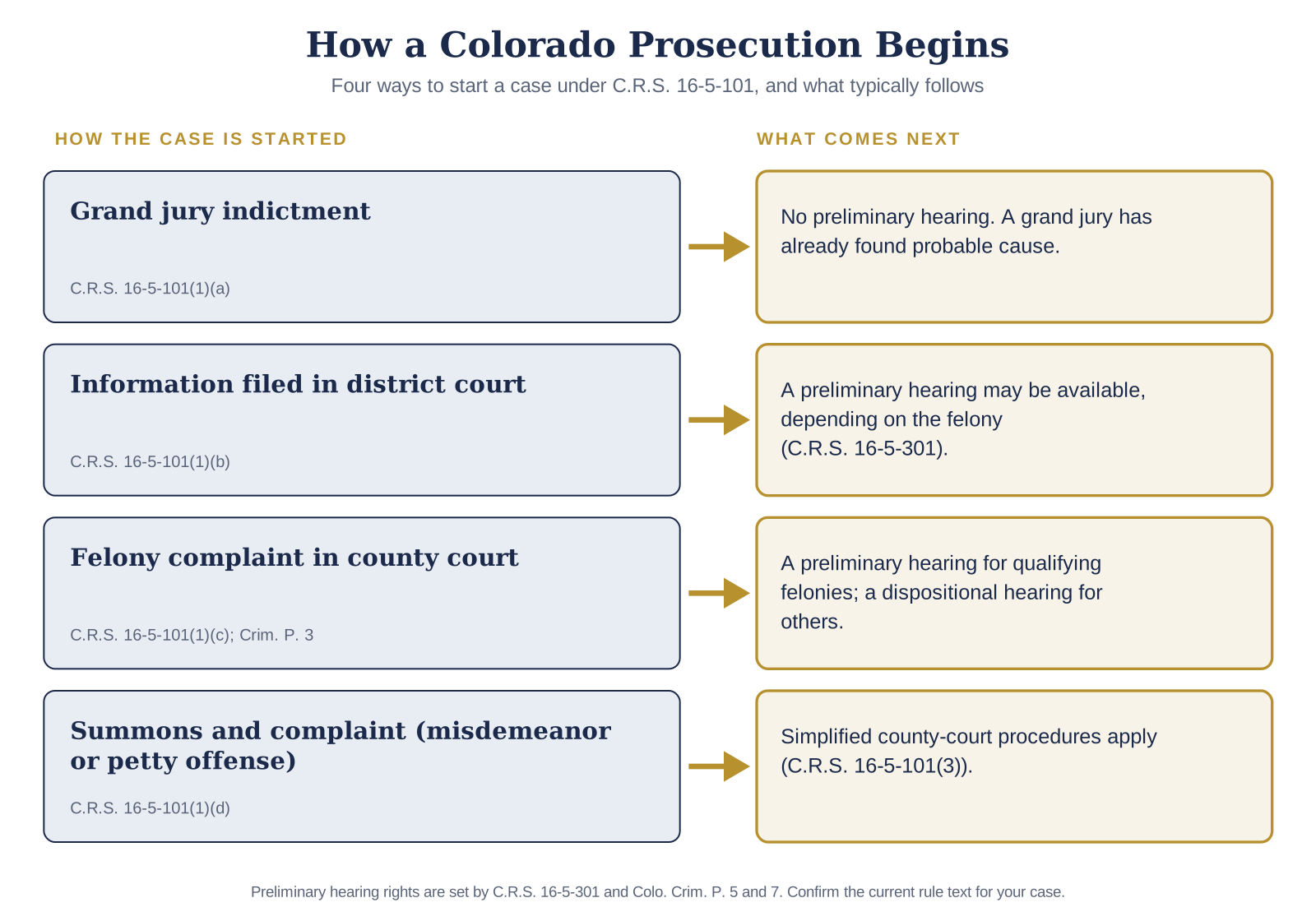 Four starting routes: grand jury indictment, information in district court, felony complaint in county court, and summons and complaint for misdemeanors and petty offenses