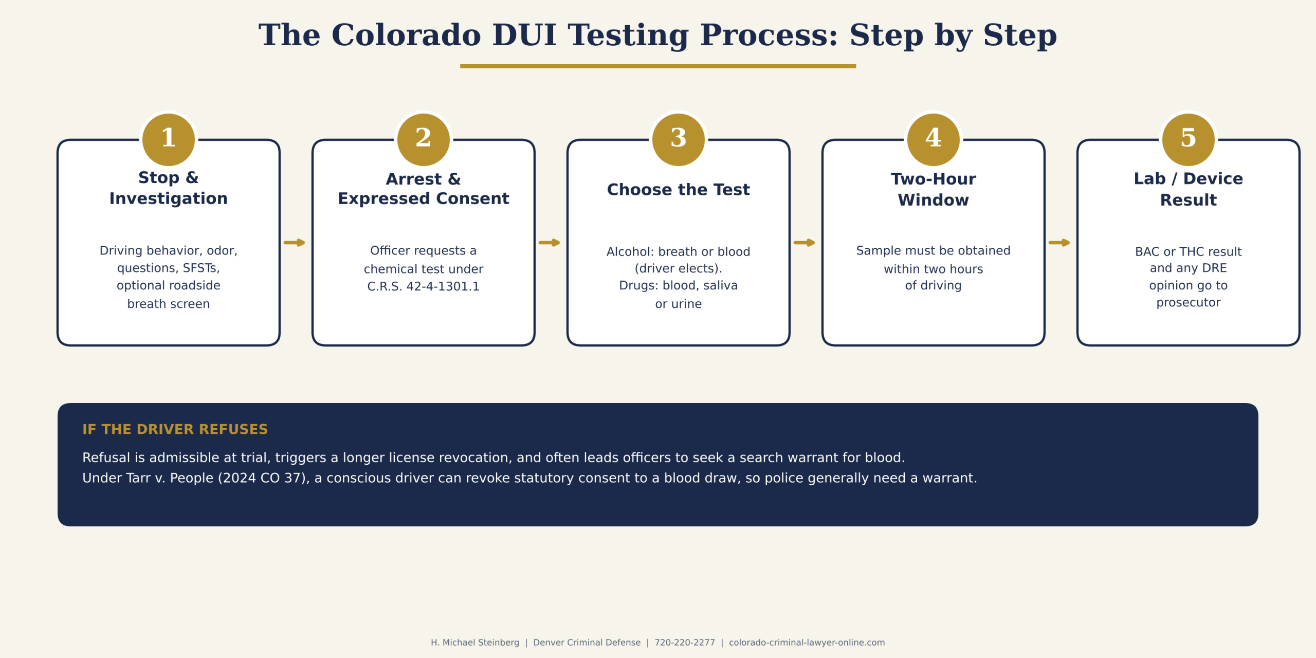 The Colorado DUI testing process, from stop to lab result.