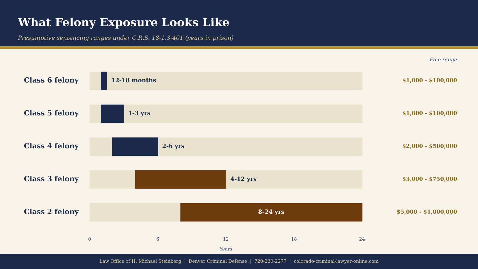 Presumptive felony ranges under C.R.S. § 18-1.3-401.