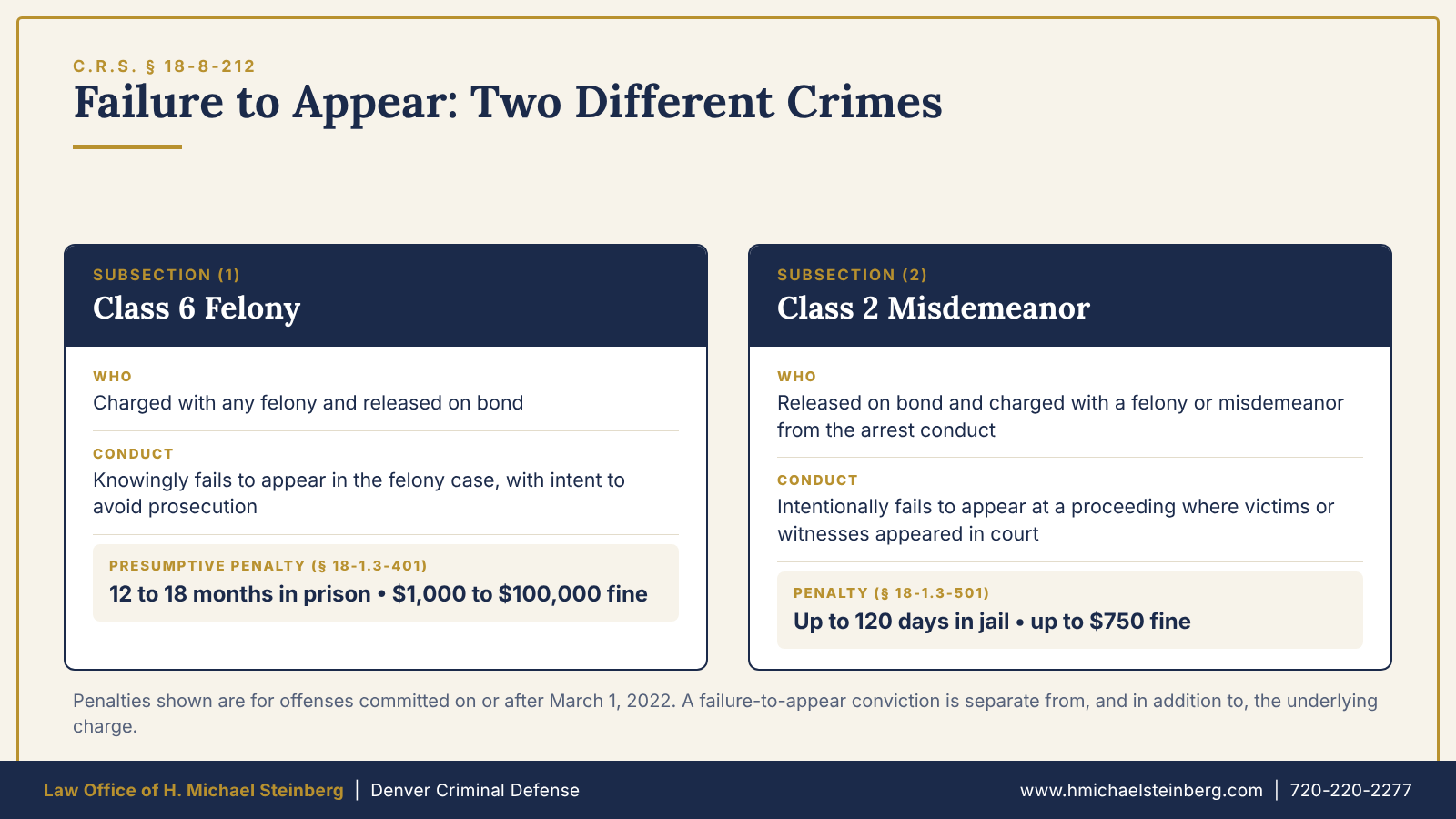 The two failure-to-appear offenses in C.R.S. 18-8-212 and their penalty ranges.