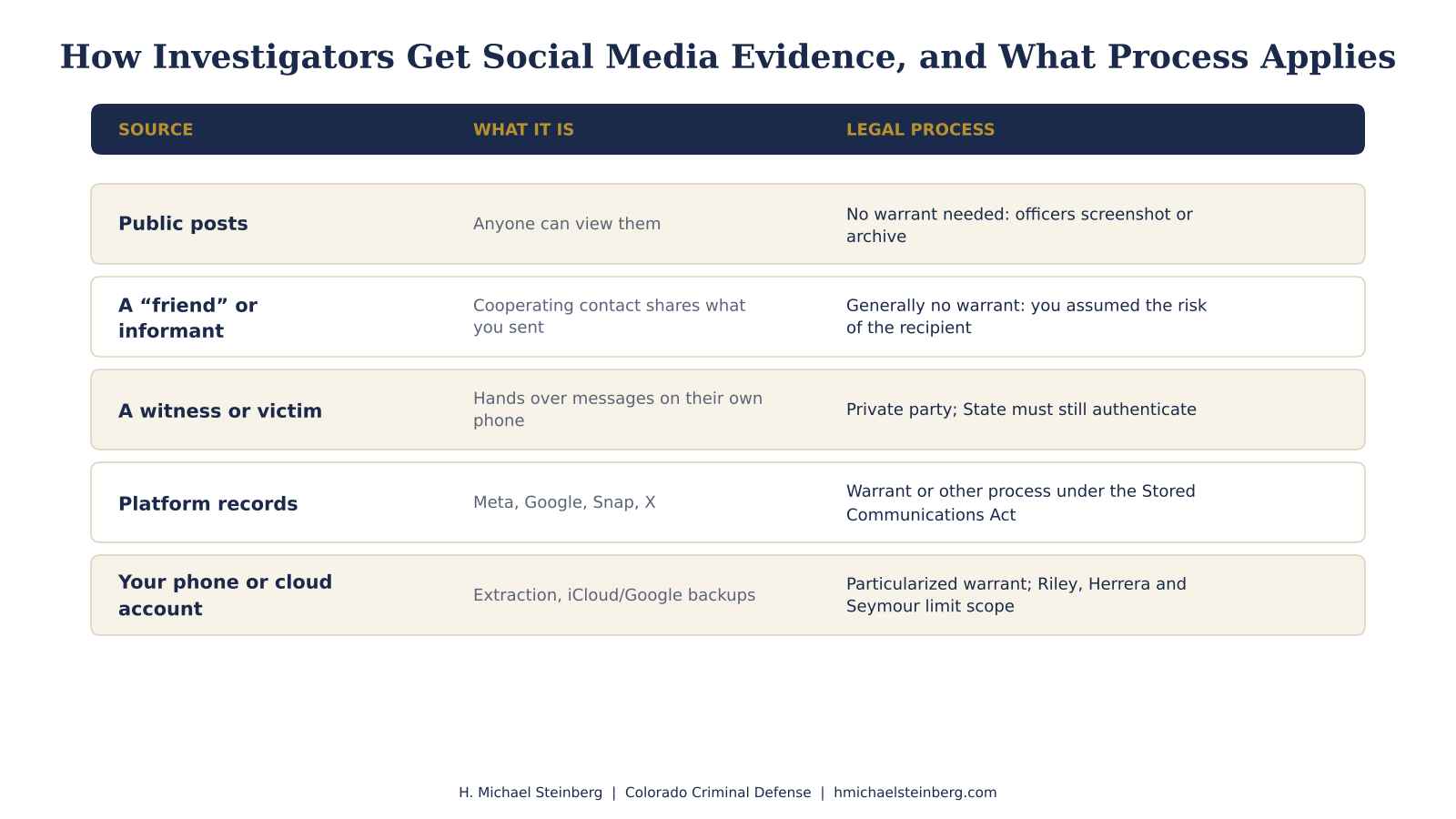 How investigators get social media evidence