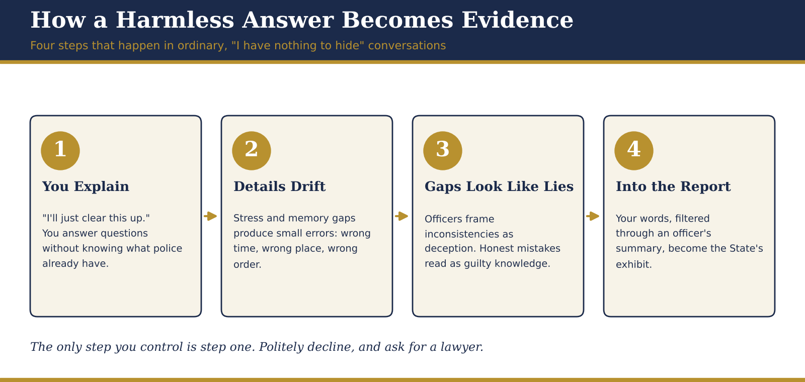 Four-step infographic showing how a harmless answer to police becomes evidence: you explain, details drift, gaps look like lies, it goes in the report