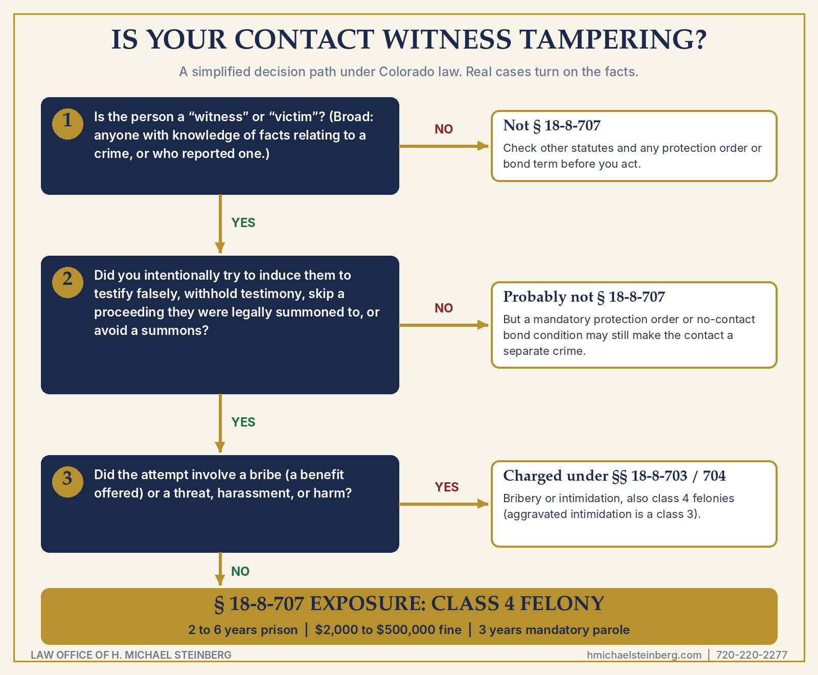 03-is-contact-witness-tampering-decision-path