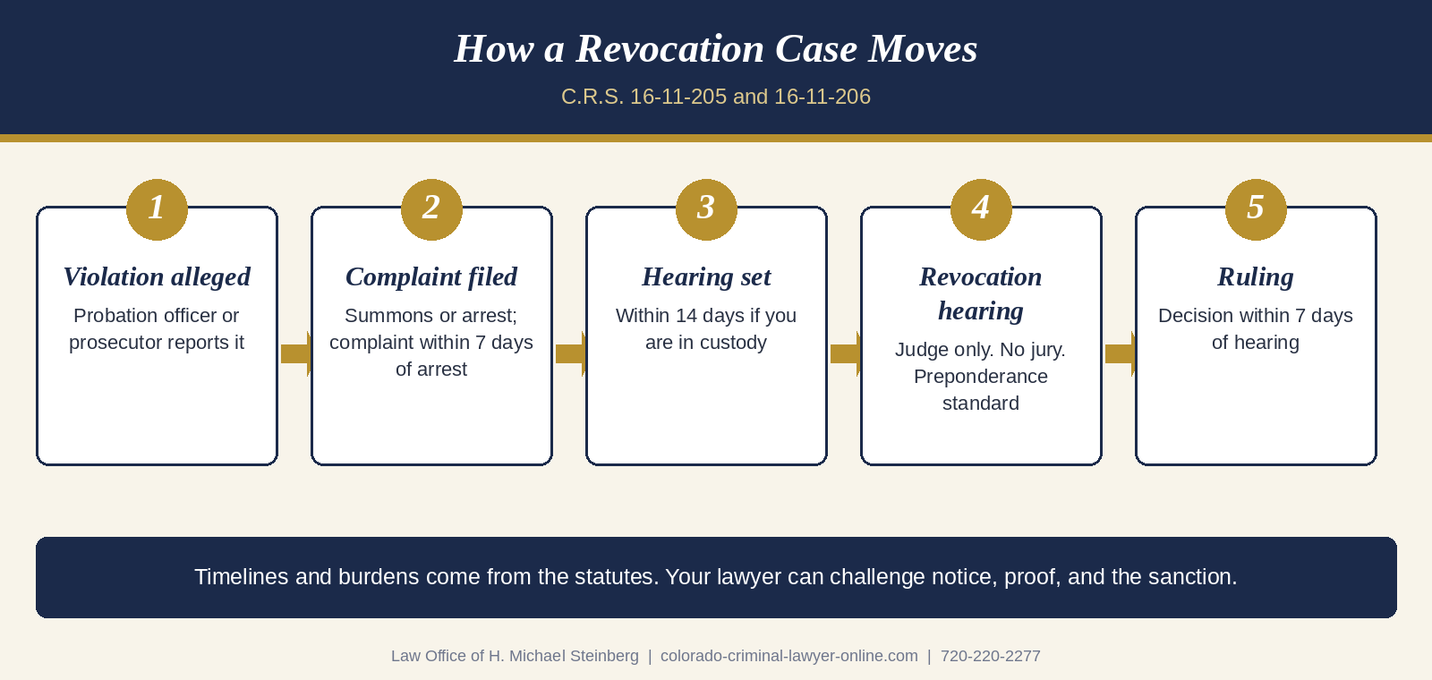 Five-step flow chart of a Colorado probation revocation case