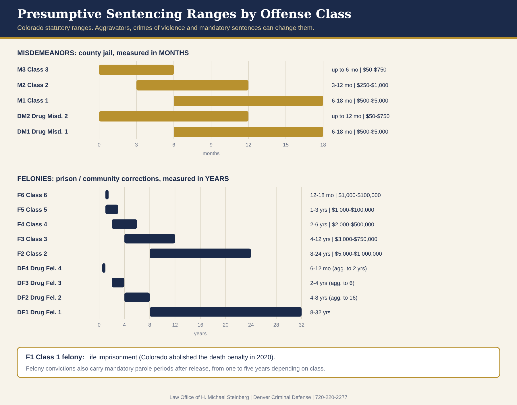 03-sentencing-ranges
