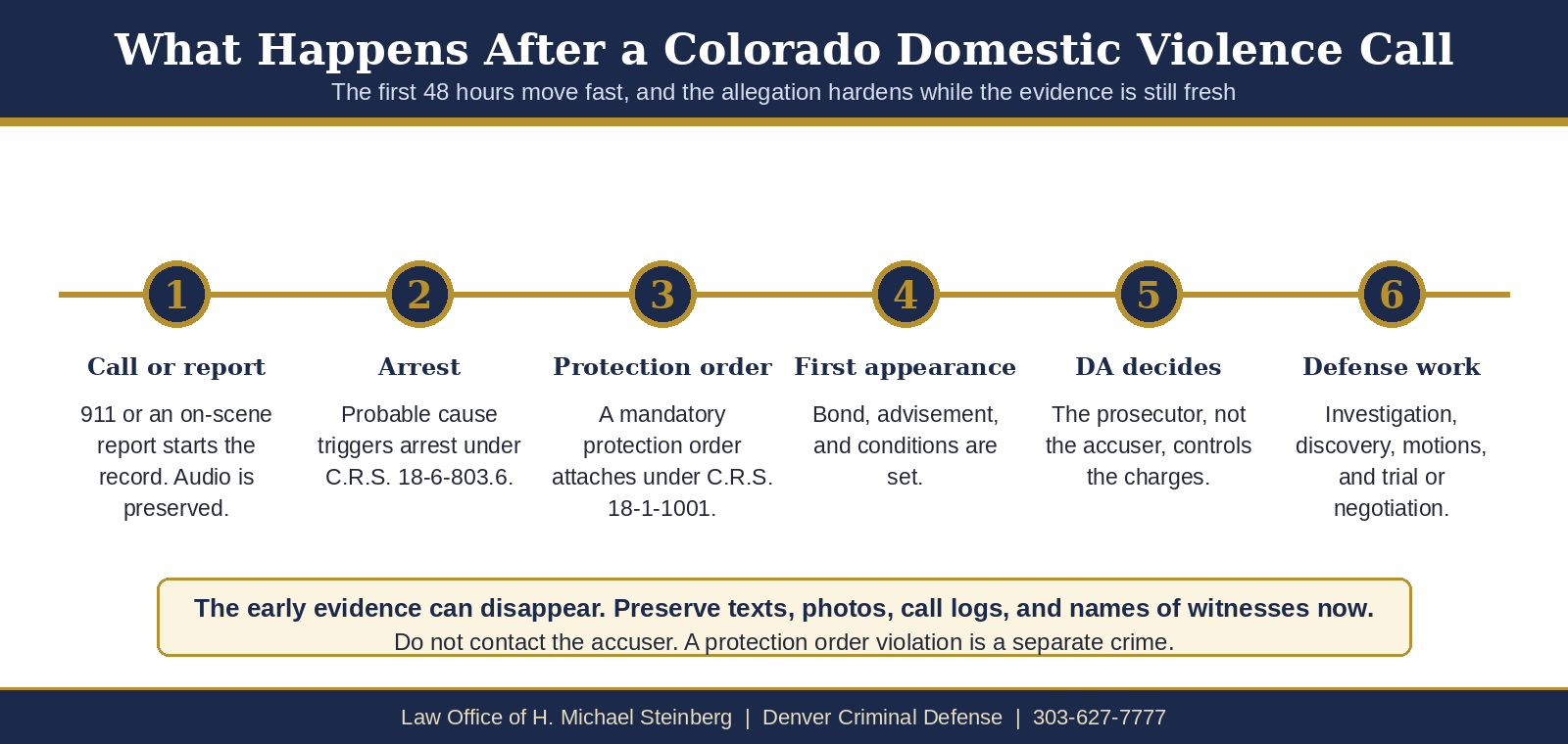 Timeline of what happens after a Colorado domestic violence arrest: report, arrest, protection order, first appearance, DA decision, defense