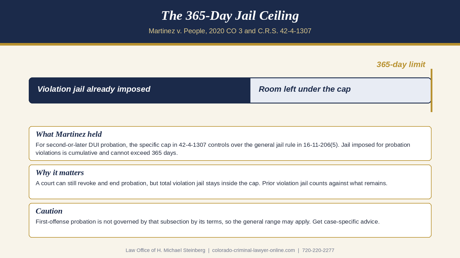 Graphic explaining the 365-day cumulative jail cap for DUI probation violations under Martinez v. People