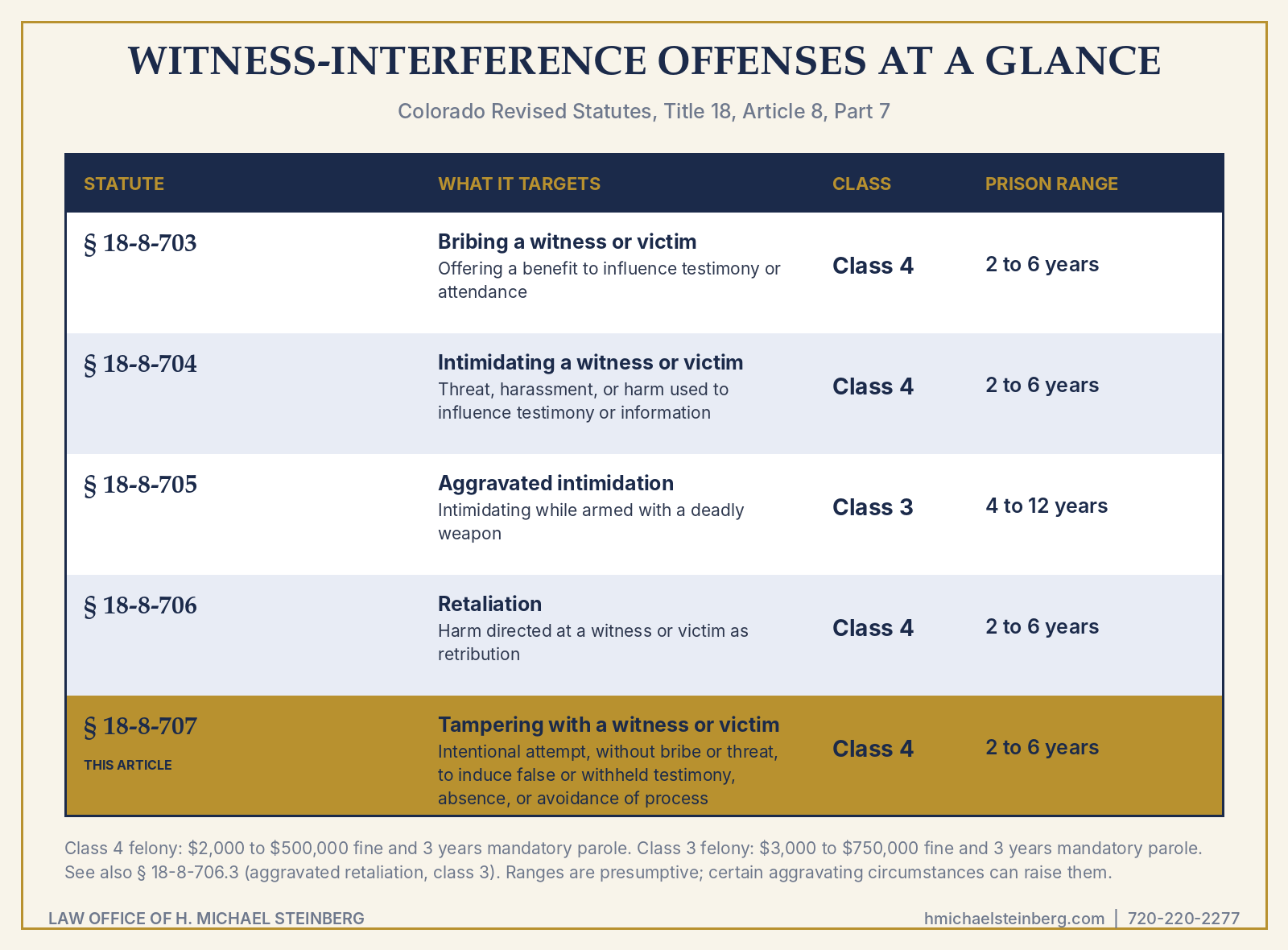 Colorado witness interference crimes at a glance