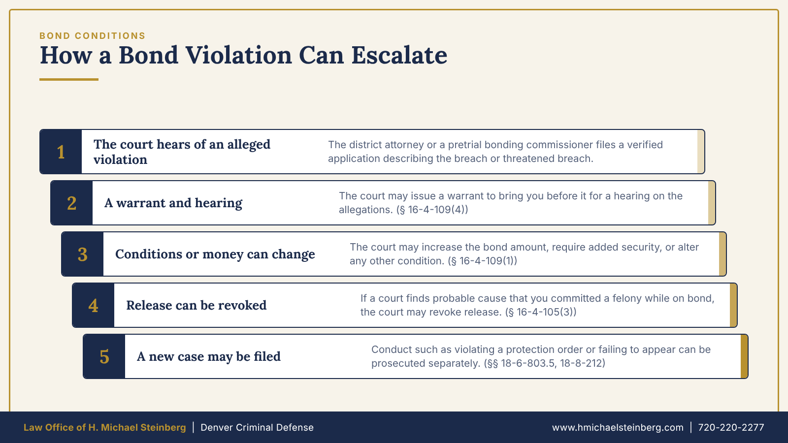 How an alleged bond violation can escalate.