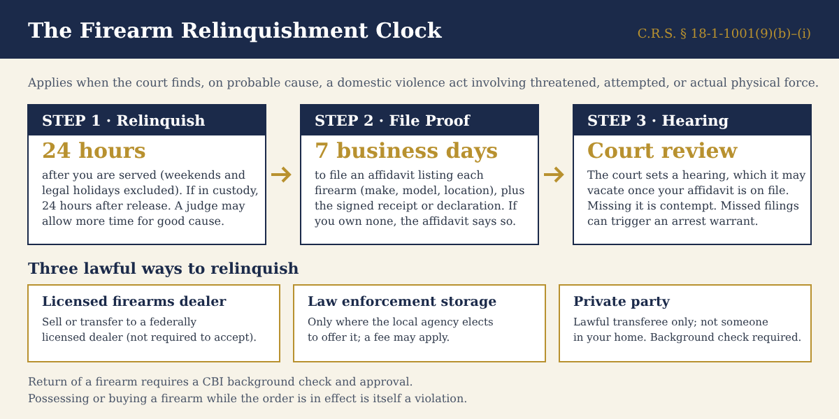 The Firearm Relinquishment Clock