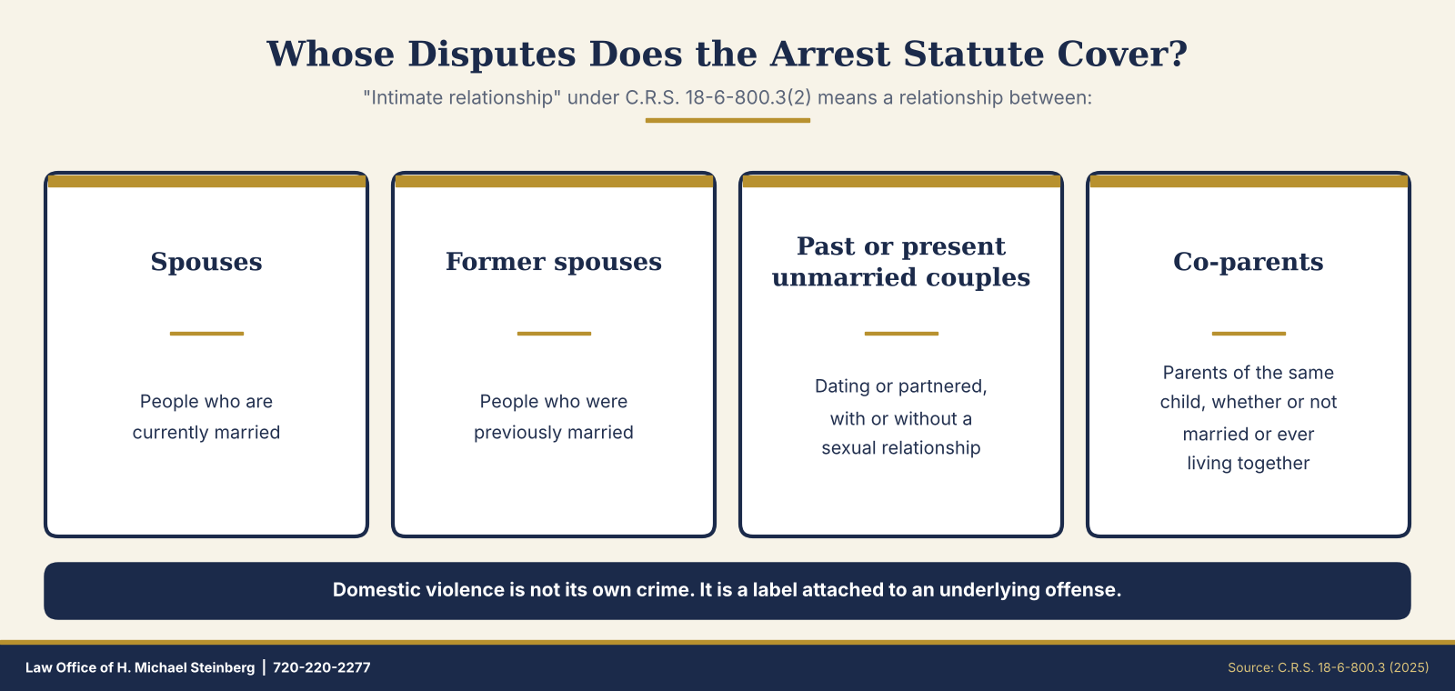 Graphic showing which relationships qualify as an intimate relationship under Colorado domestic violence law
