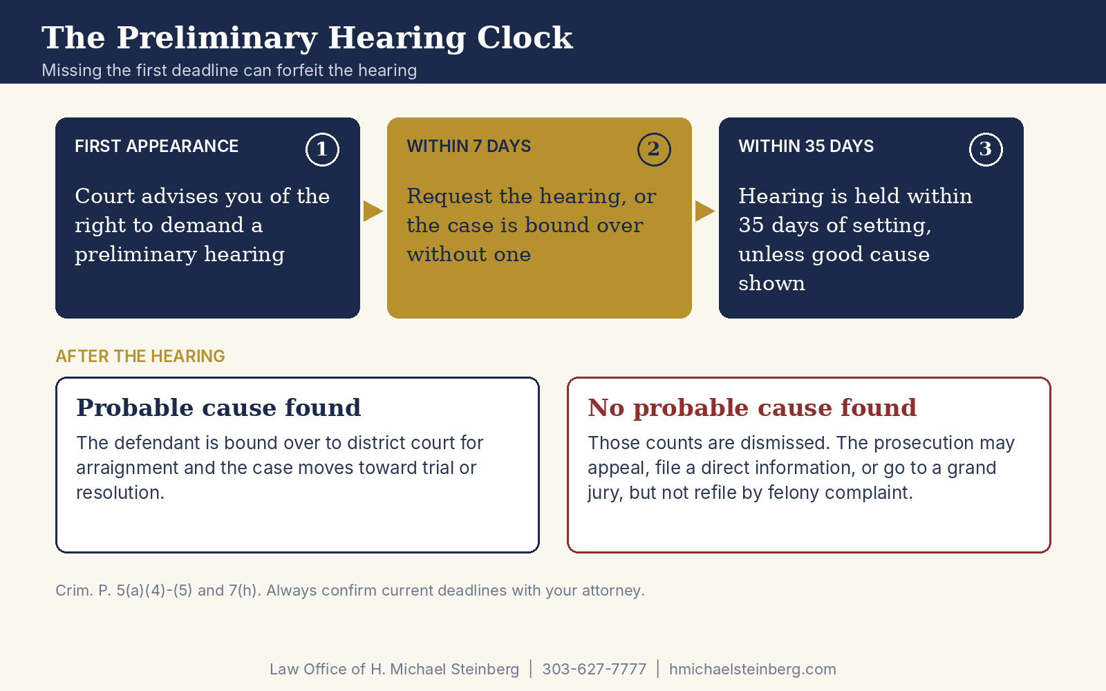 The preliminary hearing clock