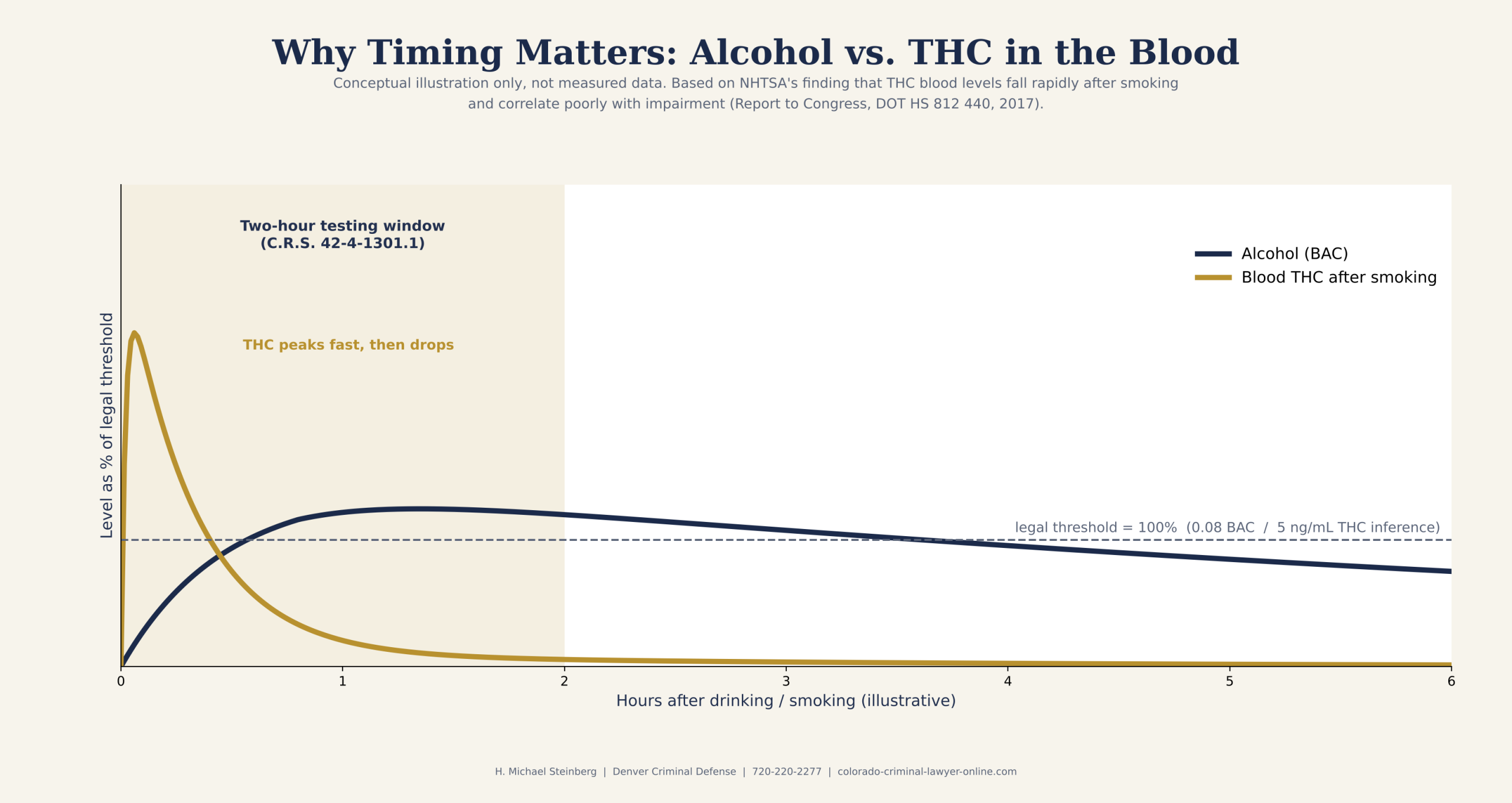 Based on NHTSA's finding that THC falls rapidly after smoking.