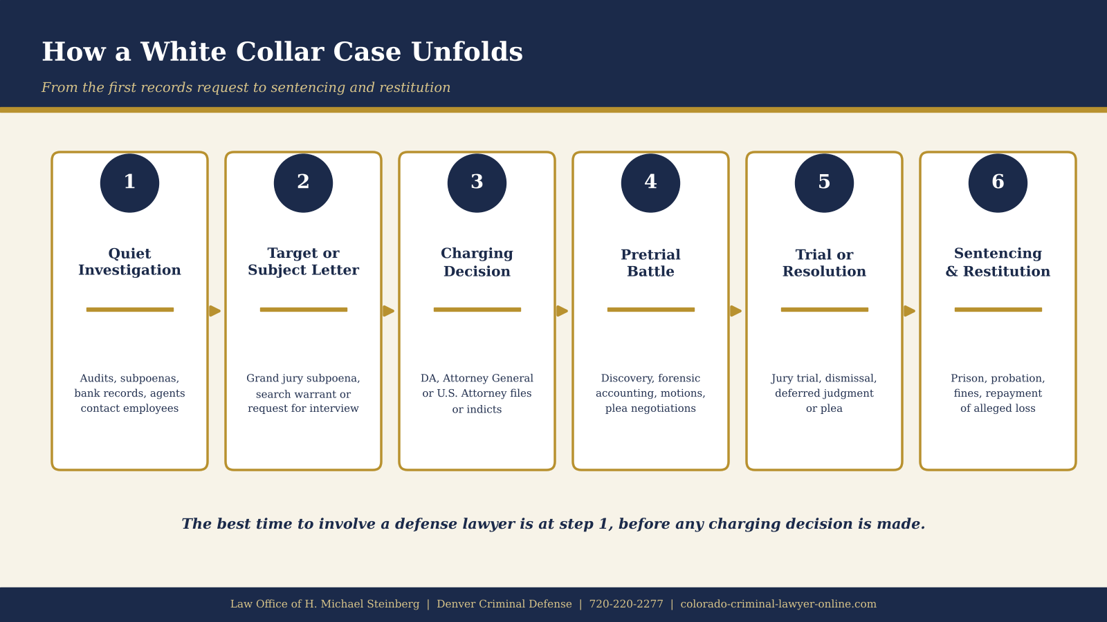The typical path of a white collar prosecution.