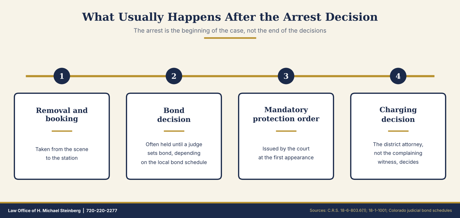 Timeline of what happens after a Colorado domestic violence arrest: booking, bond, protection order, and charging decision