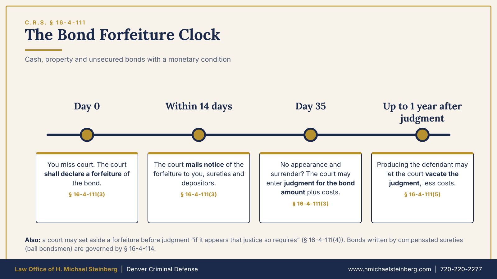 The forfeiture timeline for cash, property and unsecured monetary bonds.