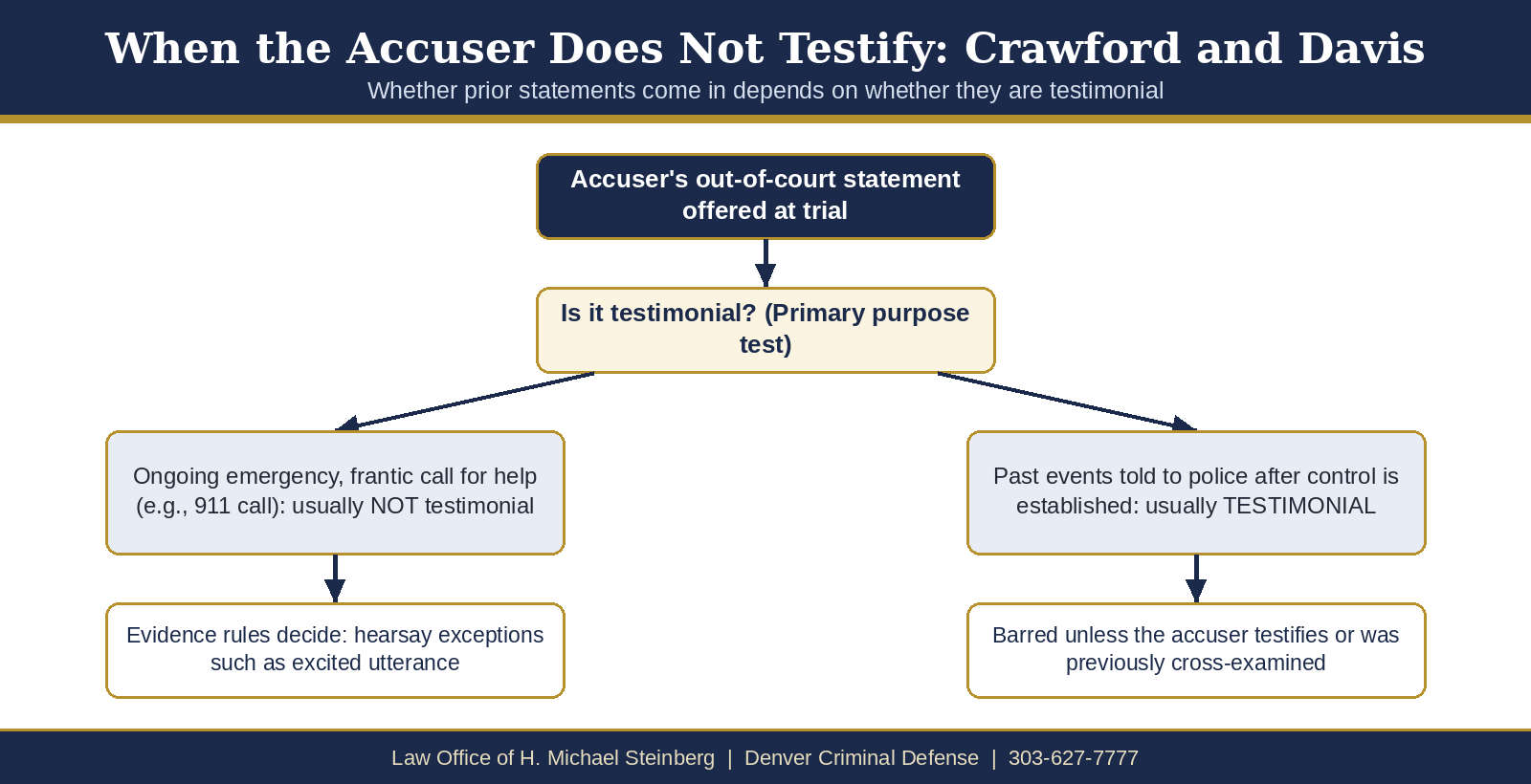 Flowchart of the Crawford and Davis Confrontation Clause analysis when a domestic violence accuser does not testify