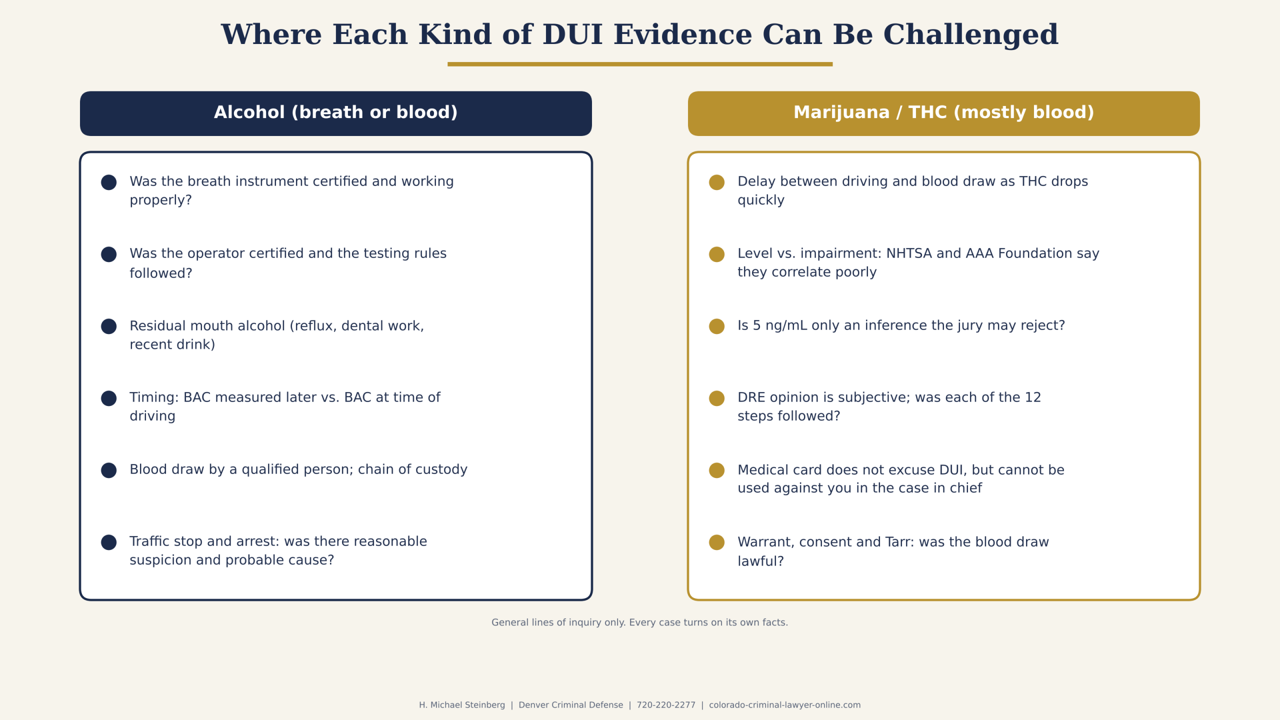 Common lines of inquiry in alcohol and marijuana DUI cases.