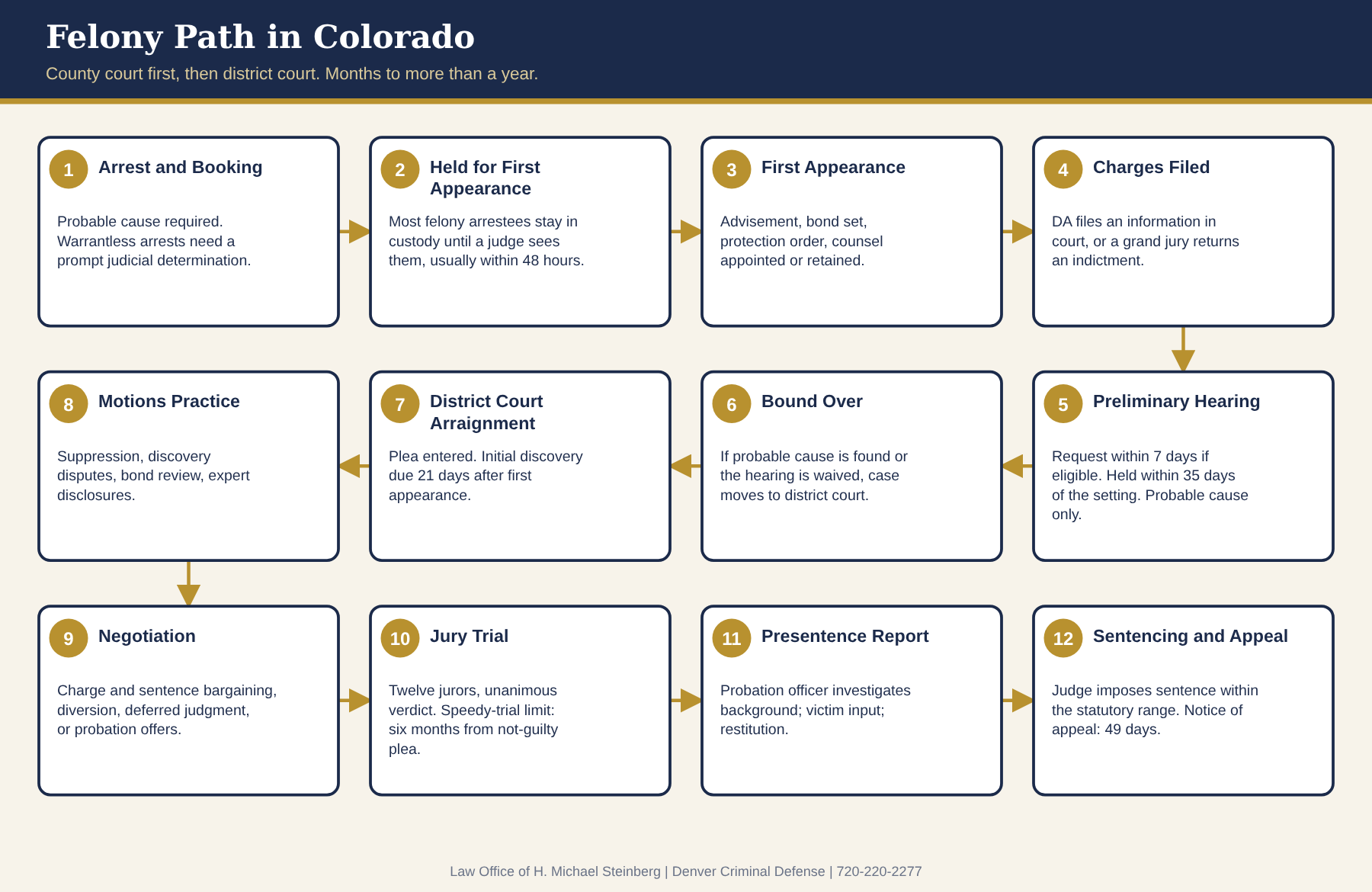 The felony path from arrest through sentencing and appeal.