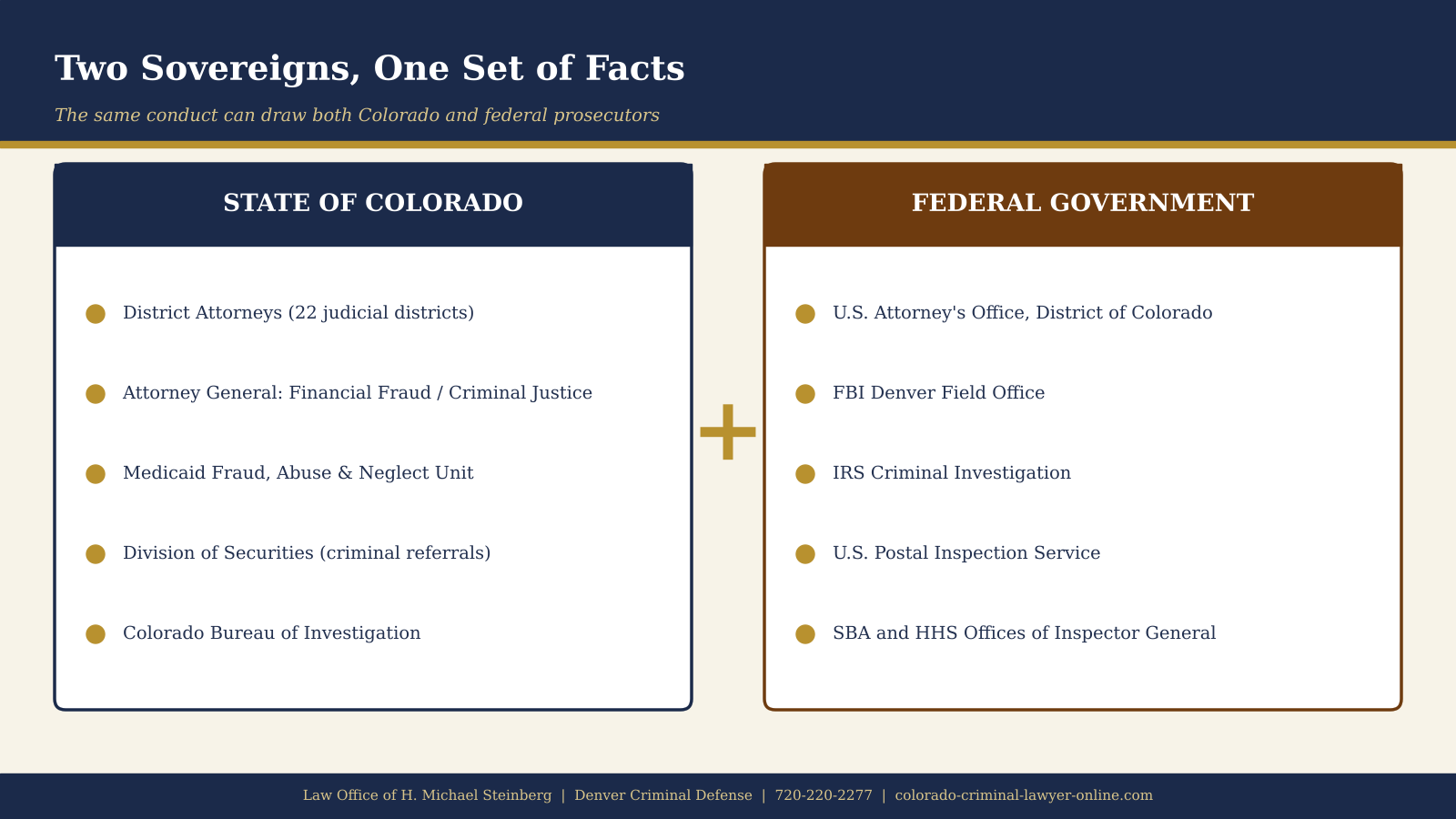 Colorado and federal agencies that investigate and prosecute white collar cases.