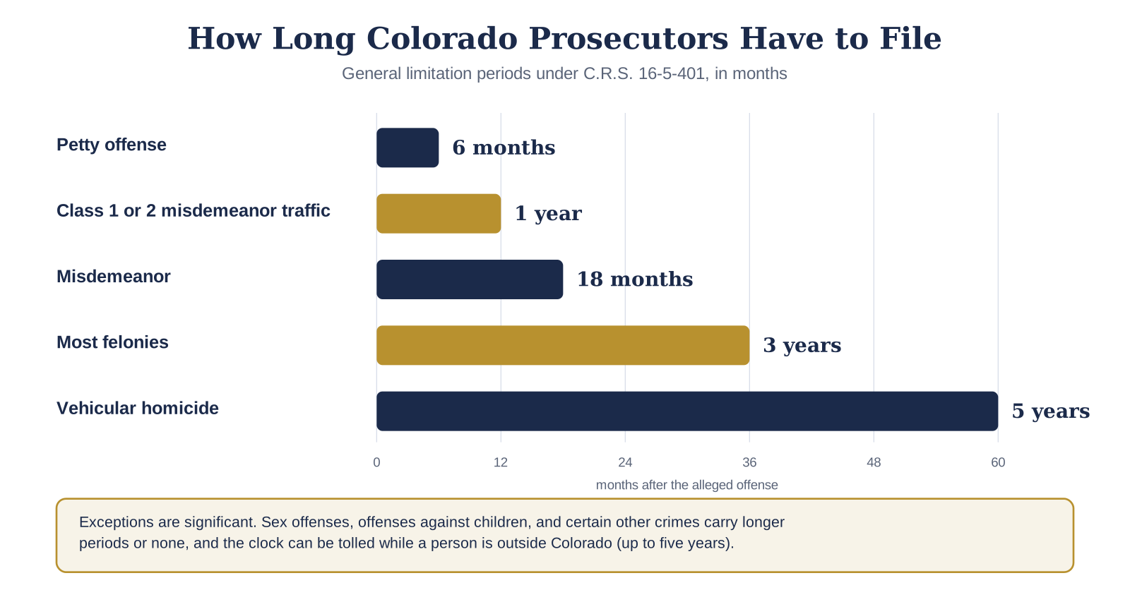 Colorado Statutes of Limitation