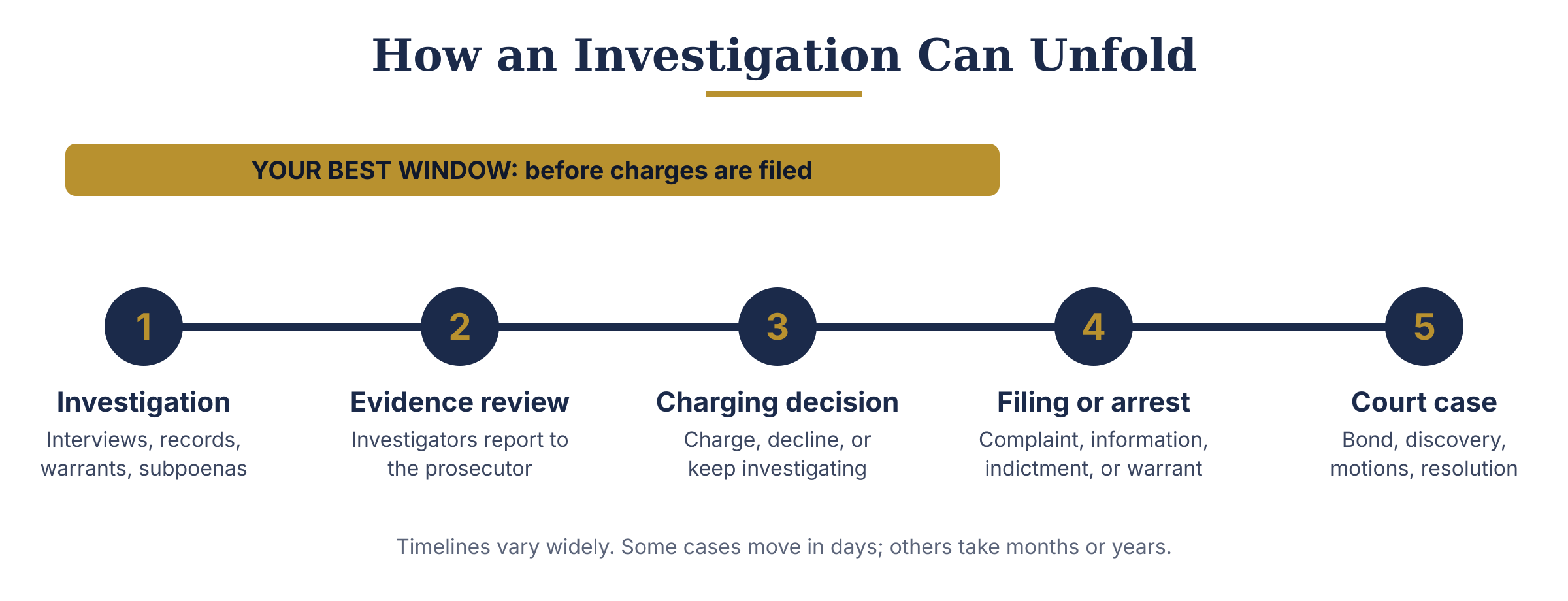 You Learn You Are Under Criminal Investigation?