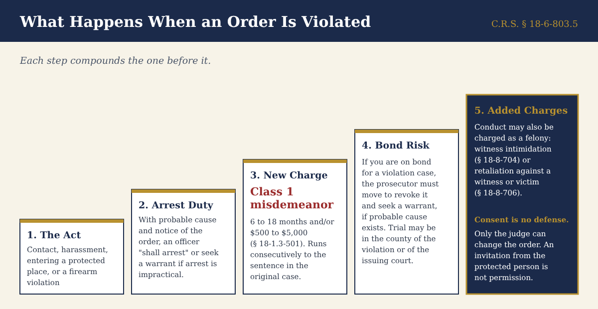What Happens When an Order Is Violated