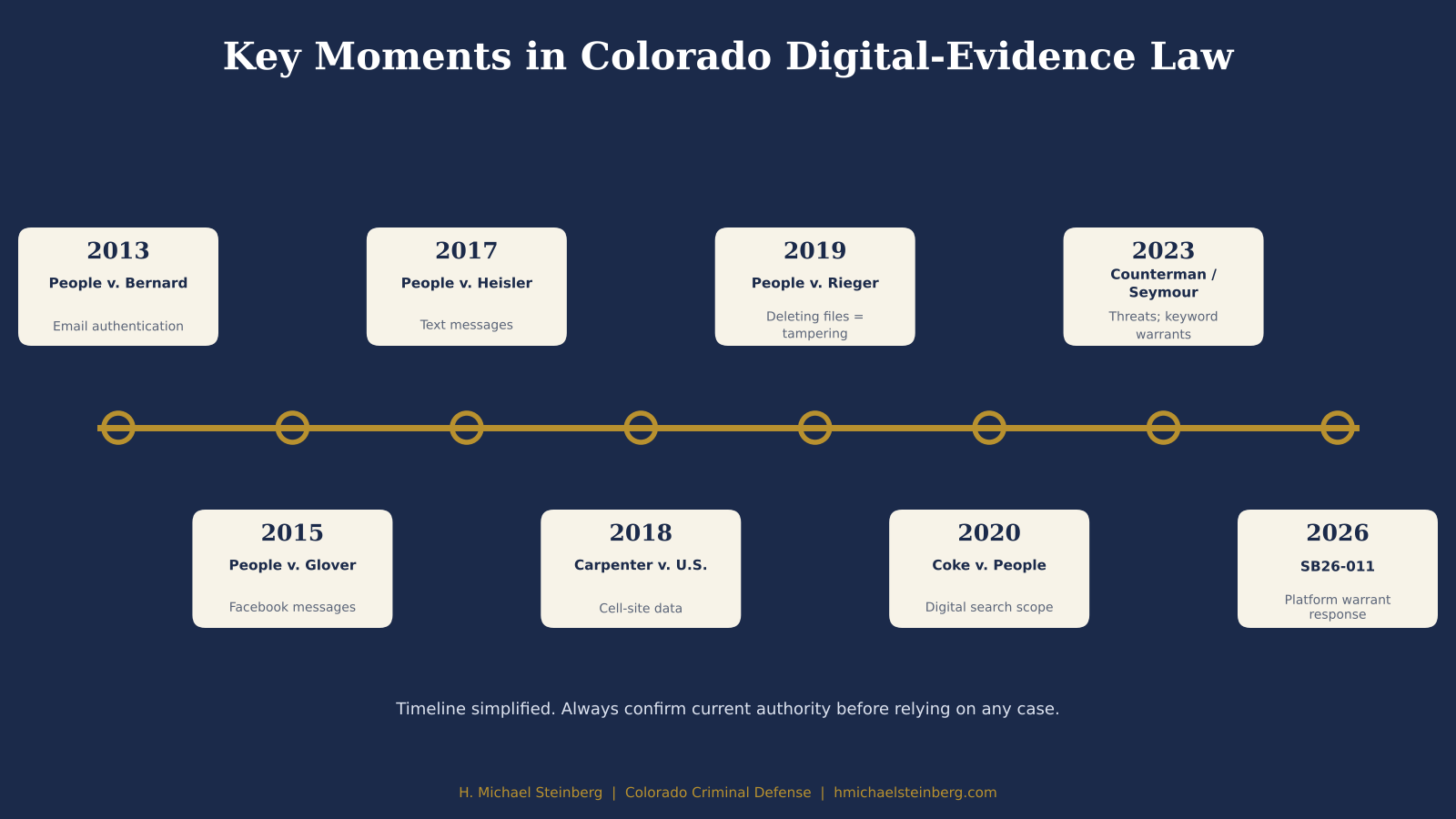 How Social Media Posts Become Evidence in Colorado Criminal Cases