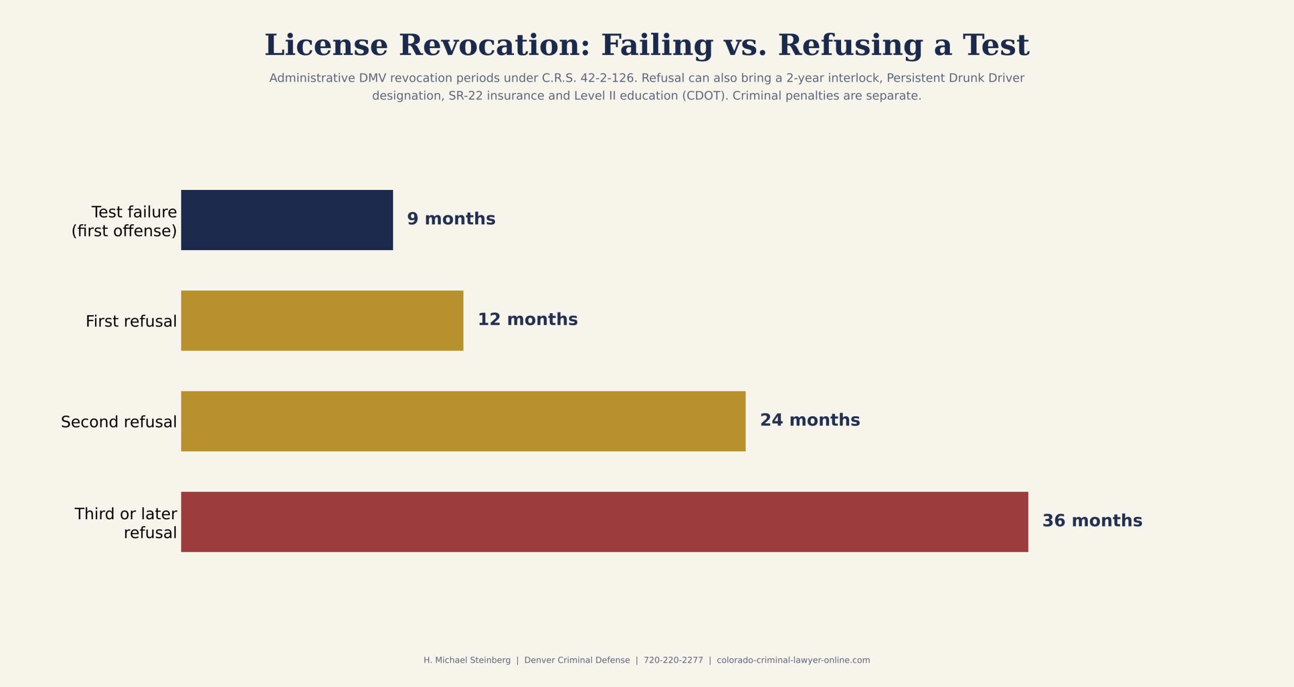 Administrative revocation periods under C.R.S. § 42-2-126 (separate from criminal penalties).