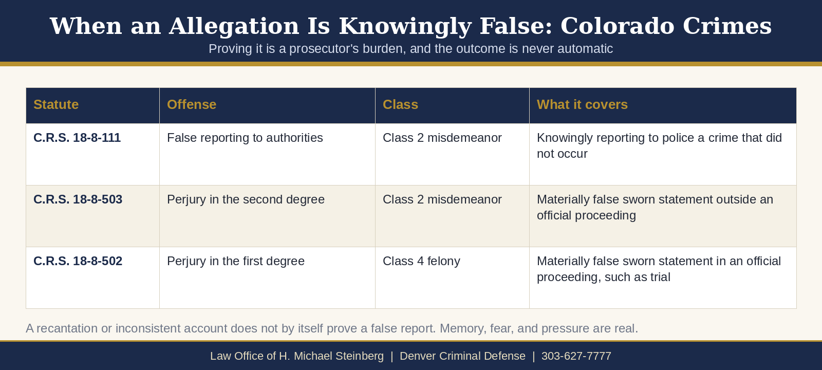 Colorado false reporting and perjury statutes: 18-8-111, 18-8-503, and 18-8-502