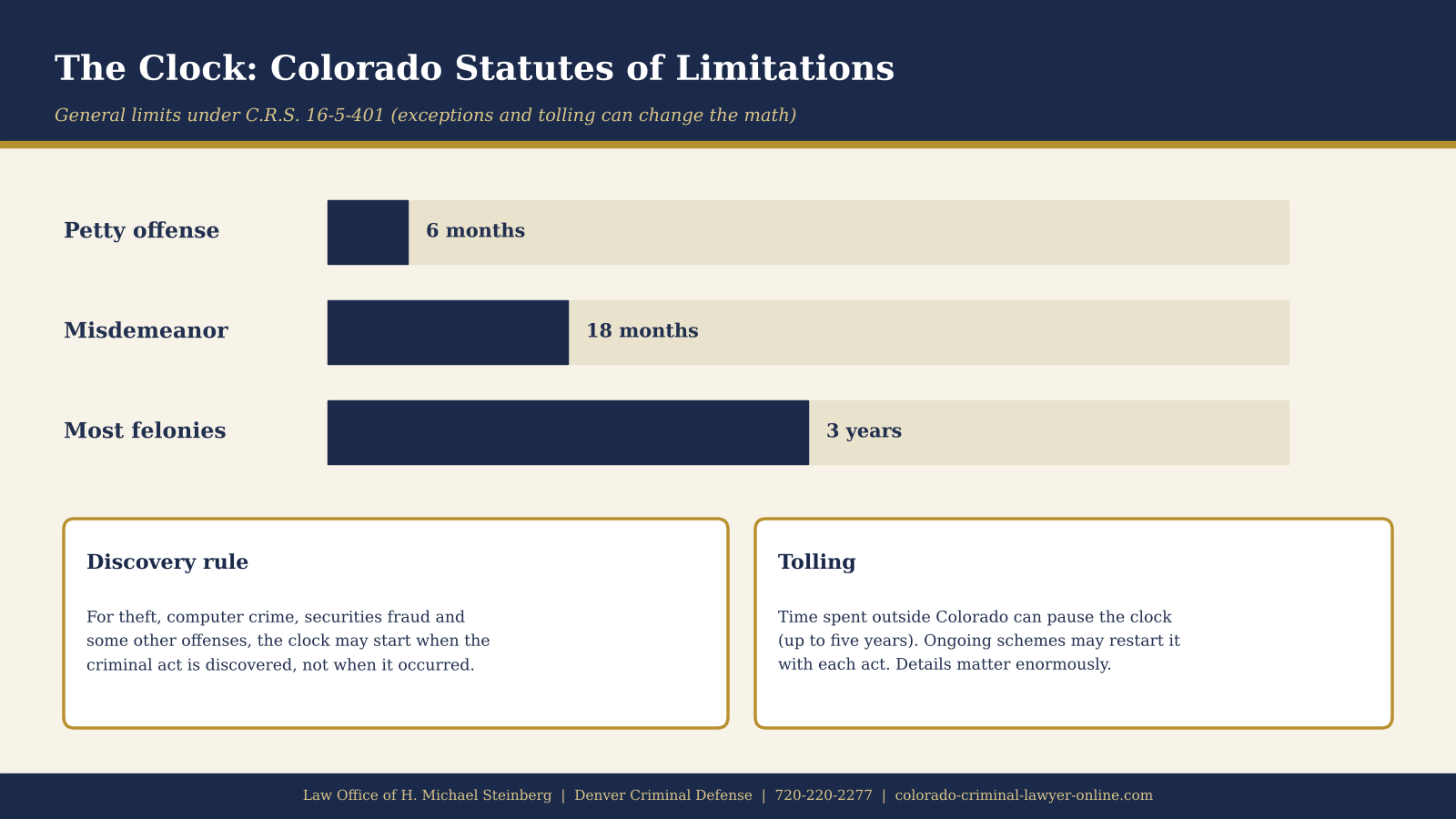 General Colorado limitation periods and the discovery rule under C.R.S. § 16-5-401.