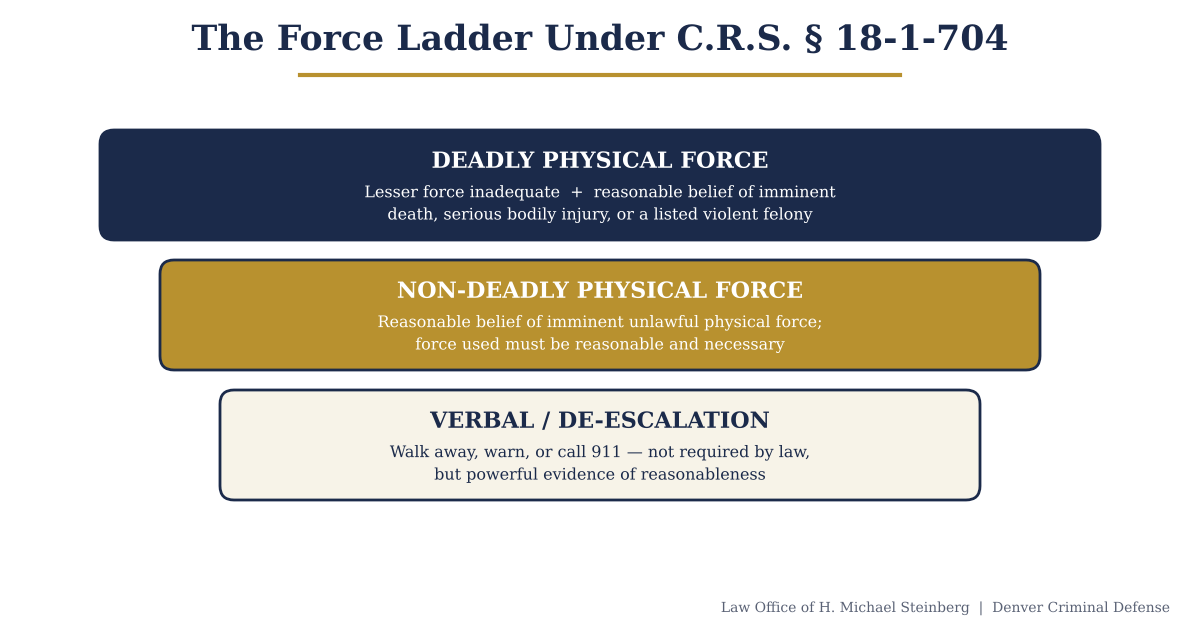 Graphic of the Colorado self-defense force ladder showing deadly force, non-deadly force, and de-escalation under C.R.S. 18-1-704
