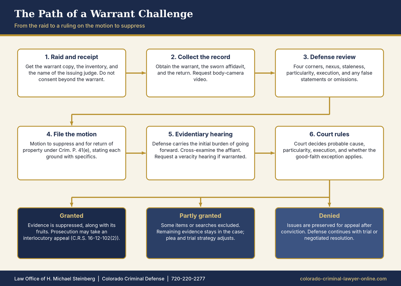 Flowchart of the Colorado motion to suppress process from the raid through the court's ruling