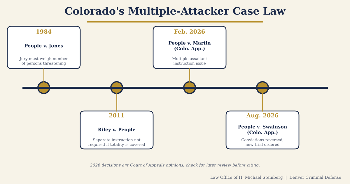 Timeline of Colorado multiple-attacker self-defense cases: People v. Jones 1984, Riley v. People 2011, People v. Martin and People v. Swainson 2026