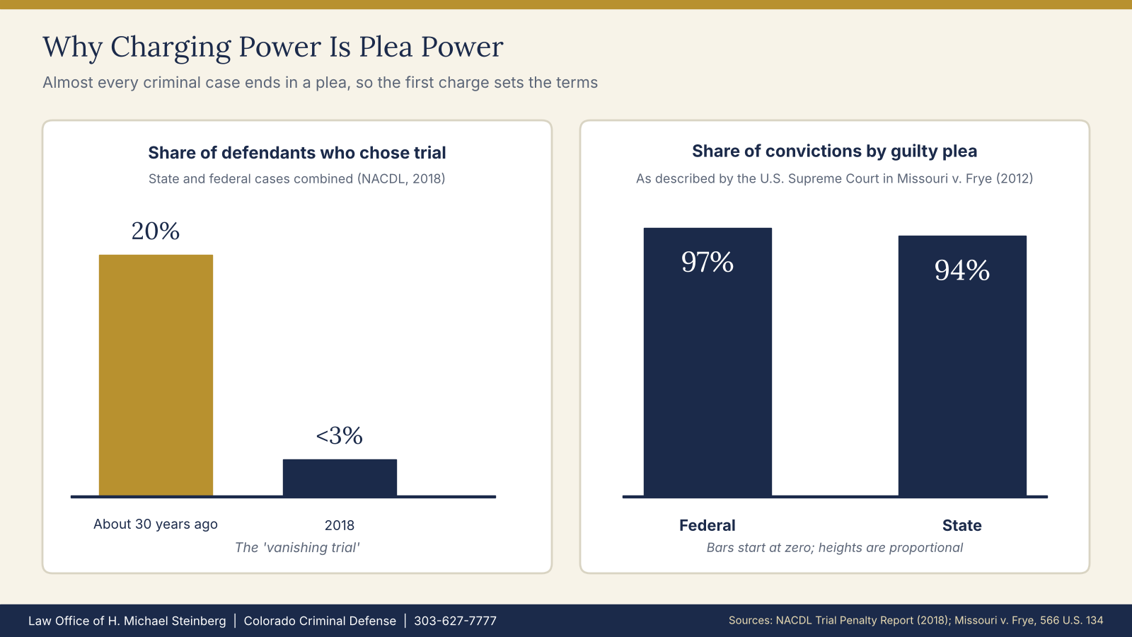 Trial rates have collapsed while guilty pleas drive nearly every conviction.
